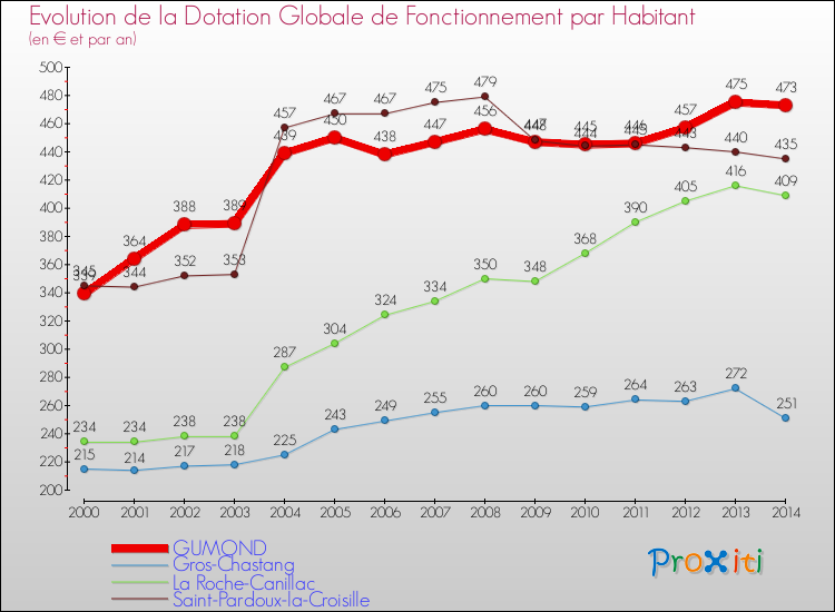 Evolution et montant de la dotation globale de fonctionnement par Habitant pour GUMOND et les communes proches de 2000 à 2014. Comparaison des dotations globales de fonctionnement par habitant pour GUMOND et les communes voisines de 2000 à 2014.