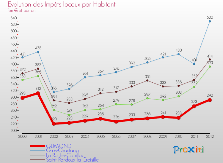Evolution et montant des impôts locaux par Habitant pour GUMOND et les communes proches Comparaison des impôts locaux par habitant pour GUMOND et les communes voisines