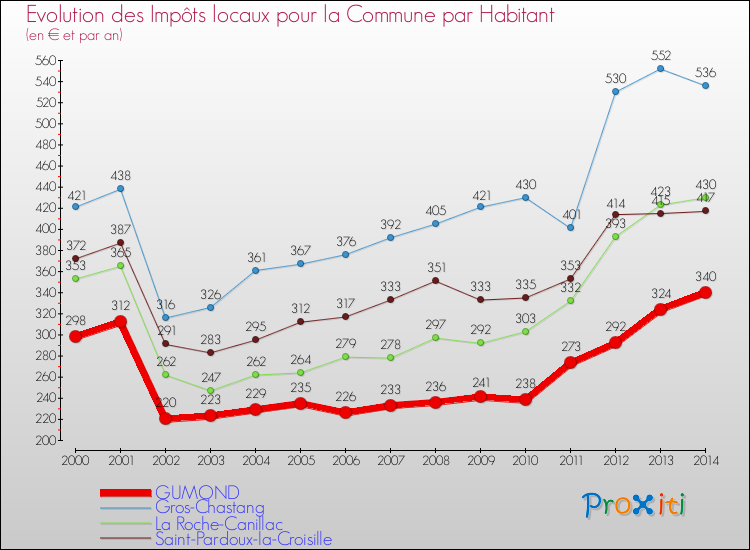 Evolution et montant des impôts locaux par Habitant pour GUMOND et les communes proches de 2000 à 2014 Comparaison des impôts locaux par habitant pour GUMOND et les communes voisines de 2000 à 2014