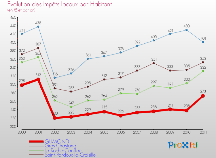 Evolution et montant des impôts locaux par Habitant pour GUMOND et les communes proches Comparaison des impôts locaux par habitant pour GUMOND et les communes voisines