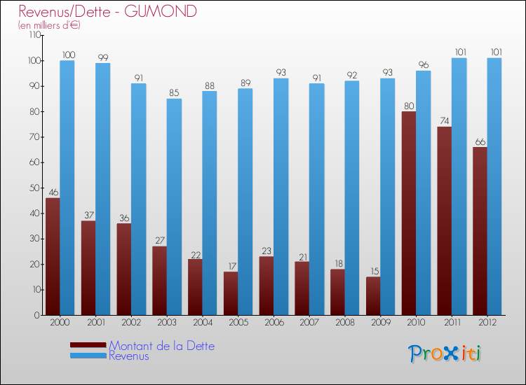 Evolution comparée de la dette et des revenus pour la commune de GUMOND de 2000 à 2012 Comparaison de la dette et des revenus pour GUMOND de 2000 à 2012