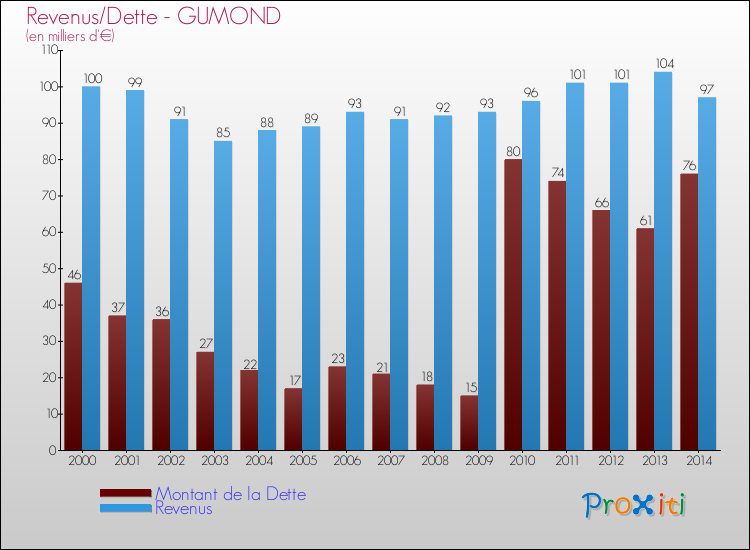 Evolution comparée de la dette et des revenus pour la commune de GUMOND de 2000 à 2014 Comparaison de la dette et des revenus pour GUMOND de 2000 à 2014