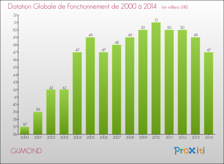 Evolution du montant de la Dotation Globale de Fonctionnement pour la commune de GUMOND de 2000 à 2014 Evolution du montant de la Dotation Globale de Fonctionnement pour GUMOND de 2000 à 2014
