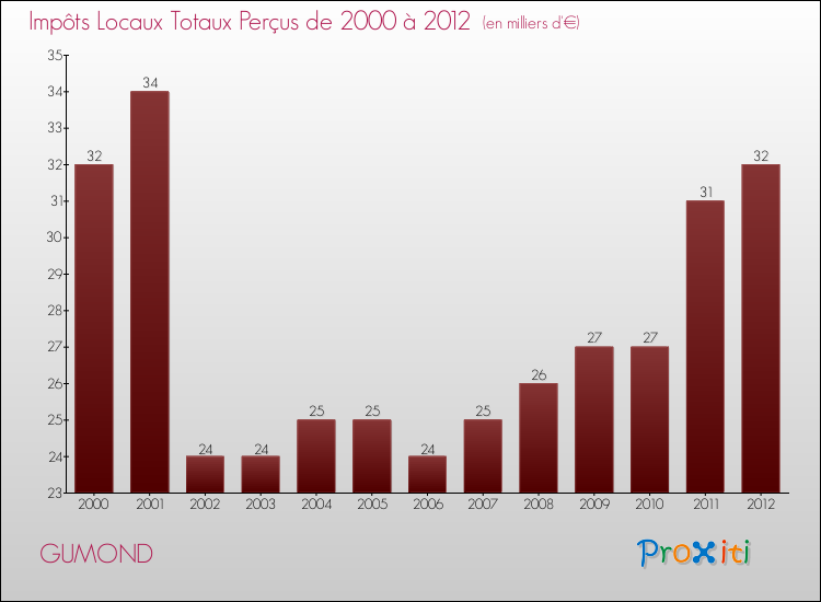 Evolution des Impôts Locaux pour la commune de GUMOND de 2000 à 2012 Evolution des Impôts Locaux pour GUMOND de 2000 à 2012