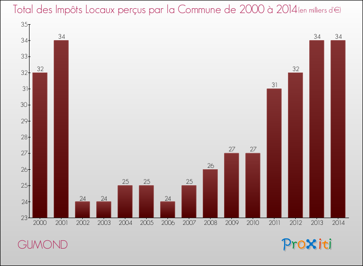 Evolution des Impôts Locaux pour la commune de GUMOND de 2000 à 2014 Evolution des Impôts Locaux pour GUMOND de 2000 à 2014