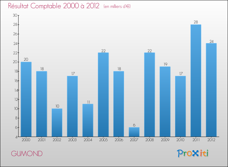 Evolution du résultat comptable pour la commune de GUMOND de 2000 à 2012 Evolution du résultat comptable pour GUMOND de 2000 à 2012