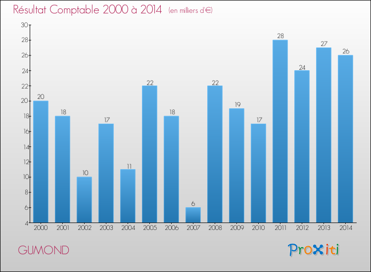 Evolution du résultat comptable pour la commune de GUMOND de 2000 à 2014 Evolution du résultat comptable pour GUMOND de 2000 à 2014