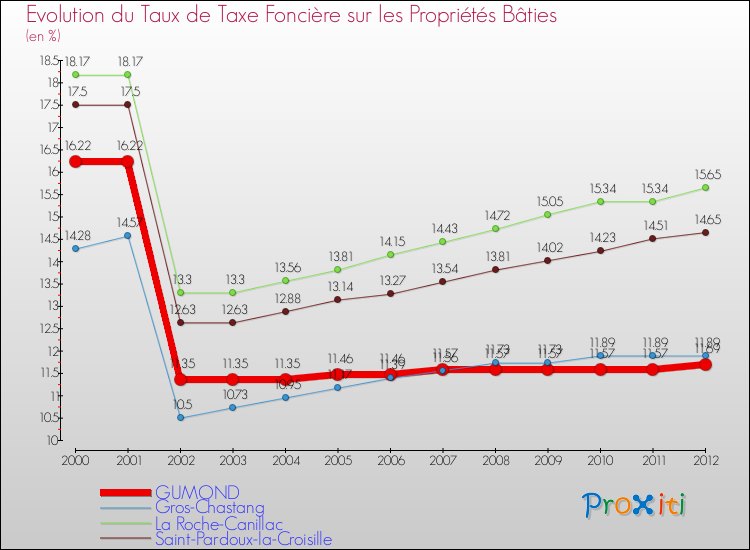 Evolution du taux de la taxe foncière sur le bati pour GUMOND et les communes proches de 2000 à 2012 Comparaison des taux de taxe foncière sur le bati pour GUMOND et les communes voisines de 2000 à 2012