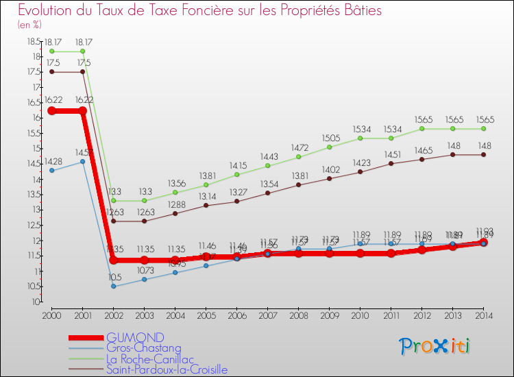 Evolution du taux de la taxe foncière sur le bati pour GUMOND et les communes proches de 2000 à 2014 Comparaison des taux de taxe foncière sur le bati pour GUMOND et les communes voisines de 2000 à 2014