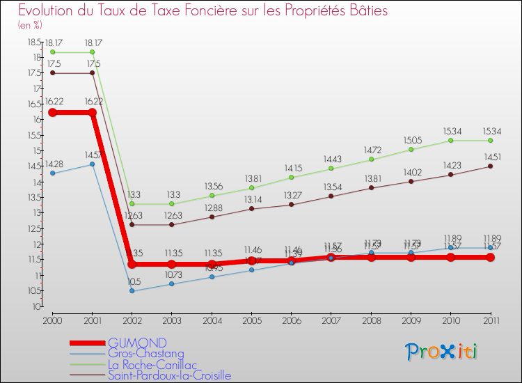 Evolution du taux de la taxe foncière sur le bati pour GUMOND et les communes proches Comparaison des taux de taxe foncière sur le bati pour GUMOND et les communes voisines
