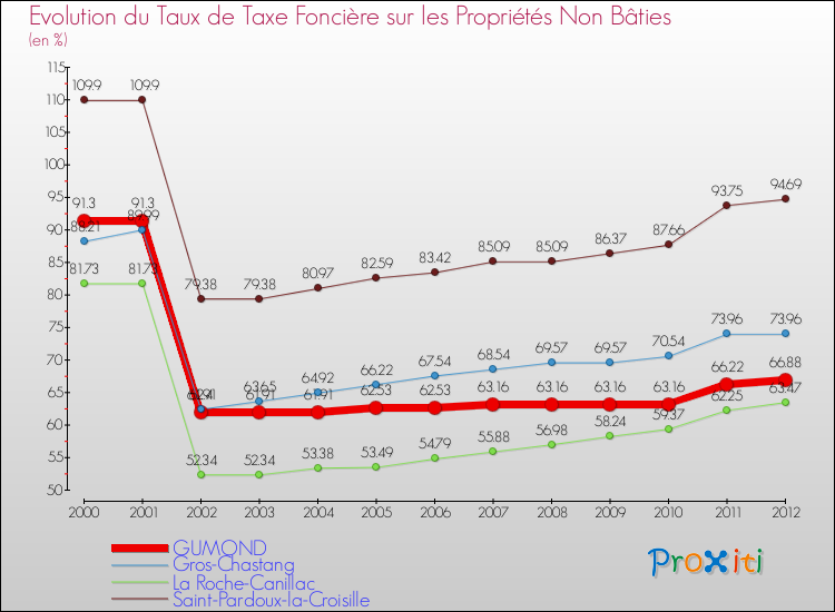 Evolution du taux de la taxe foncière sur les immeubles et terrains non batis pour GUMOND et les communes proches de 2000 à 2012 Comparaison des taux de la taxe foncière sur les immeubles et terrains non batis pour GUMOND et les communes voisines de 2000 à 2012