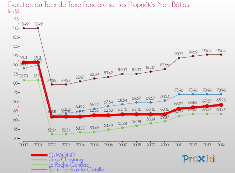 Evolution du taux de la taxe foncière sur les immeubles et terrains non batis pour GUMOND et les communes proches de 2000 à 2014 Comparaison des taux de la taxe foncière sur les immeubles et terrains non batis pour GUMOND et les communes voisines de 2000 à 2014