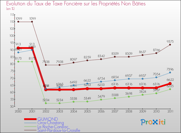 Evolution du taux de la taxe foncière sur les immeubles et terrains non batis pour GUMOND et les communes proches Comparaison des taux de la taxe foncière sur les immeubles et terrains non batis pour GUMOND et les communes voisines