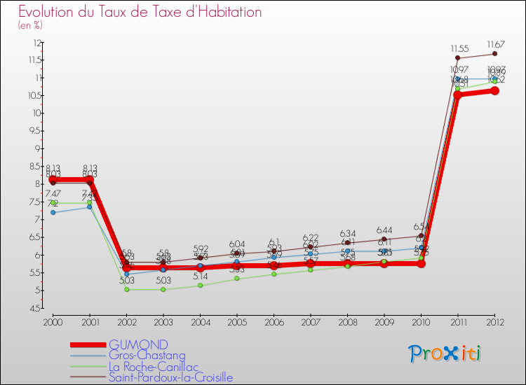 Evolution du taux de la taxe d'habitation pour GUMOND et les communes proches Comparaison des taux de la taxe d'habitation pour GUMOND et les communes voisines