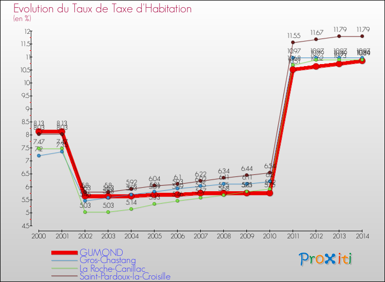 Evolution du taux de la taxe d'habitation pour GUMOND et les communes proches de 2000 à 2014 Comparaison des taux de la taxe d'habitation pour GUMOND et les communes voisines de 2000 à 2014