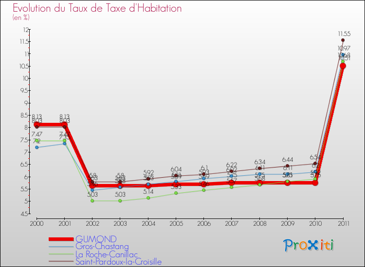Evolution du taux de la taxe d'habitation pour GUMOND et les communes proches Comparaison des taux de la taxe d'habitation pour GUMOND et les communes voisines