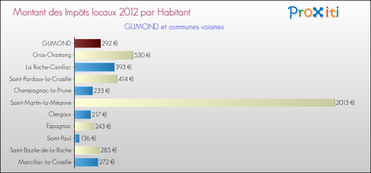 Montant des impôts locaux par Habitant pour GUMOND et les communes proches Comparaison des impôts locaux par habitant pour GUMOND et les communes voisines