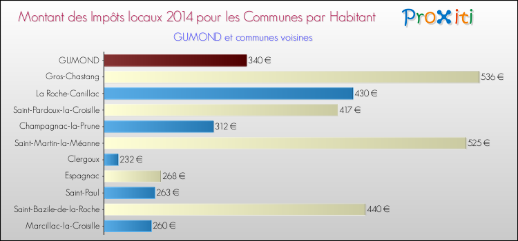 Montant des impôts locaux par Habitant pour GUMOND et les communes proches en 2014 Comparaison des impôts locaux par habitant pour GUMOND et les communes voisines en 2014