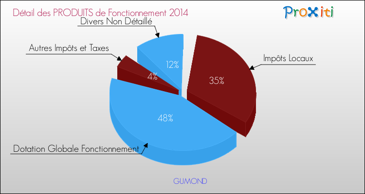 Décomposition du Budget de Fonctionnement 2014 de la commune de GUMOND Budget de Fonctionnement 2014 pour la commune de GUMOND