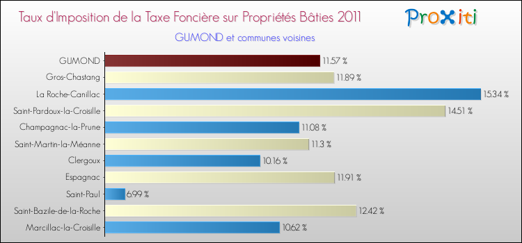 Taux d'imposition de la taxe foncière sur le bati 2011 pour GUMOND et les communes proches Comparaison des taux d'imposition de la taxe foncière sur le bati 2011 pour GUMOND et les communes voisines
