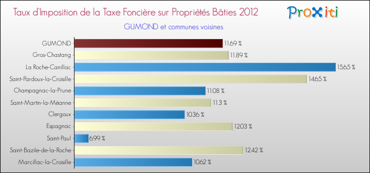 Taux d'imposition de la taxe foncière sur le bati 2012 pour GUMOND et les communes proches Comparaison des taux d'imposition de la taxe foncière sur le bati 2012 pour GUMOND et les communes voisines