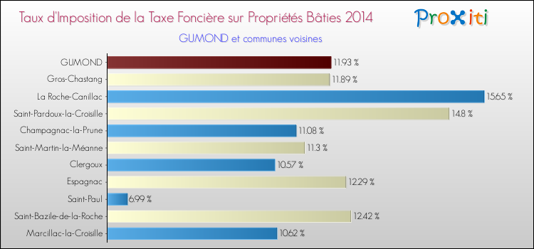 Taux d'imposition de la taxe foncière sur le bati 2014 pour GUMOND et les communes proches Comparaison des taux d'imposition de la taxe foncière sur le bati 2014 pour GUMOND et les communes voisines