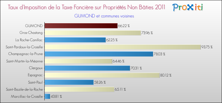Taux d'imposition de la taxe foncière sur les immeubles et terrains non batis 2011 pour GUMOND et les communes proches Comparaison des taux d'imposition de la taxe foncière sur les immeubles et terrains non batis 2011 pour GUMOND et les communes voisines