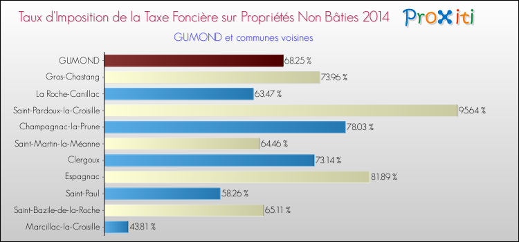 Taux d'imposition de la taxe foncière sur les immeubles et terrains non batis 2014 pour GUMOND et les communes proches Comparaison des taux d'imposition de la taxe foncière sur les immeubles et terrains non batis 2014 pour GUMOND et les communes voisines
