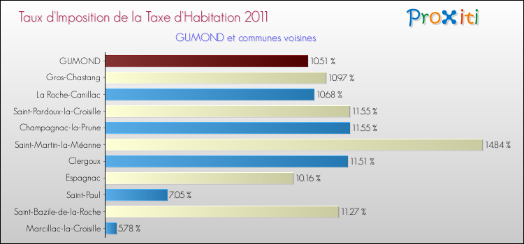 Taux d'imposition de la taxe d'habitation 2011 pour GUMOND et les communes proches Comparaison des taux d'imposition de la taxe d'habitation 2011 pour GUMOND et les communes voisines