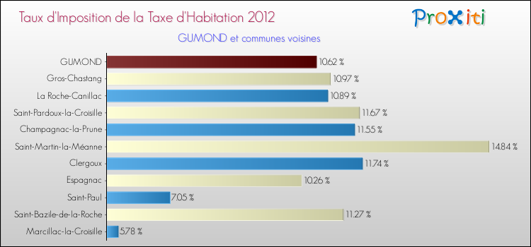 Taux d'imposition de la taxe d'habitation 2012 pour GUMOND et les communes proches Comparaison des taux d'imposition de la taxe d'habitation 2012 pour GUMOND et les communes voisines