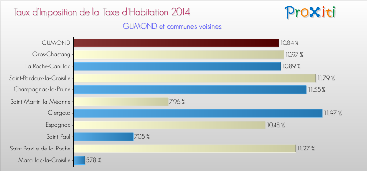 Taux d'imposition de la taxe d'habitation 2014 pour GUMOND et les communes proches Comparaison des taux d'imposition de la taxe d'habitation 2014 pour GUMOND et les communes voisines