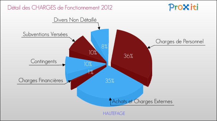 Décomposition des Charges de Fonctionnement 2012 de la commune de HAUTEFAGE Charges de Fonctionnement 2012 pour la commune de HAUTEFAGE