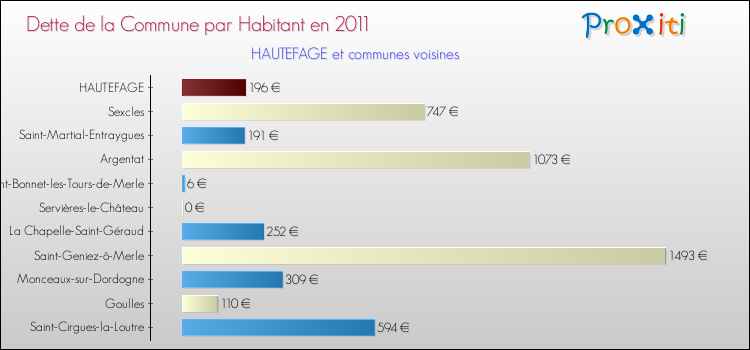 Dette par habitant de la commune en 2011 pour HAUTEFAGE et les communes proches Comparaison de la dette par habitant de la commune en 2011 pour HAUTEFAGE et les communes voisines