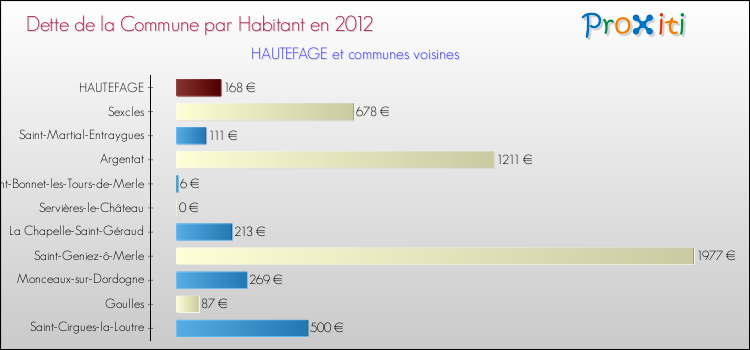Dette par habitant de la commune en 2012 pour HAUTEFAGE et les communes proches Comparaison de la dette par habitant de la commune en 2012 pour HAUTEFAGE et les communes voisines