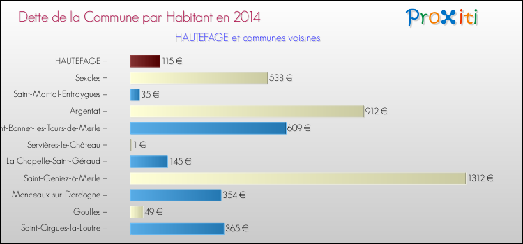 Dette par habitant de la commune en 2014 pour HAUTEFAGE et les communes proches Comparaison de la dette par habitant de la commune en 2014 pour HAUTEFAGE et les communes voisines