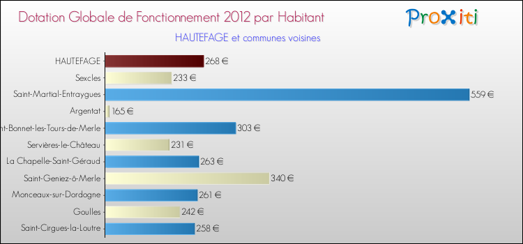 Montant des dotations globales de fonctionnement DGF par Habitant pour HAUTEFAGE et les communes proches Comparaison des des dotations globales de fonctionnement DGF par habitant pour HAUTEFAGE et les communes voisines