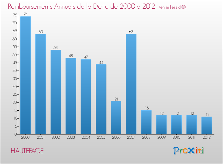 Evolution de l'annuité de la dette pour la commune de HAUTEFAGE de 2000 à 2012 Annuités de la dette pour HAUTEFAGE de 2000 à 2012