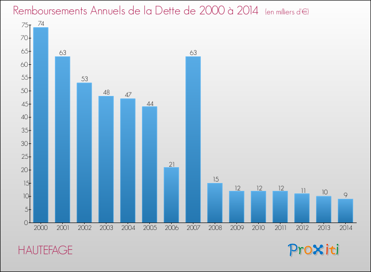 Evolution de l'annuité de la dette pour la commune de HAUTEFAGE de 2000 à 2014 Annuités de la dette pour HAUTEFAGE de 2000 à 2014