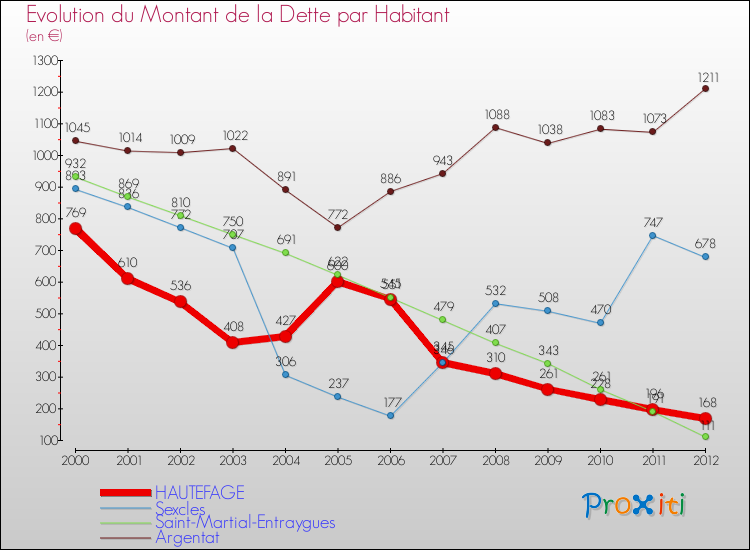 Evolution de la dette par habitant pour la commune de HAUTEFAGE et les communes proches de 2000 à 2012 Comparaison de la dette par habitant pour HAUTEFAGE et les communes voisines de 2000 à 2012