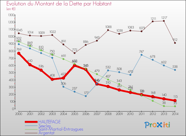Evolution de la dette par habitant pour la commune de HAUTEFAGE et les communes proches de 2000 à 2014 Comparaison de la dette par habitant pour HAUTEFAGE et les communes voisines de 2000 à 2014