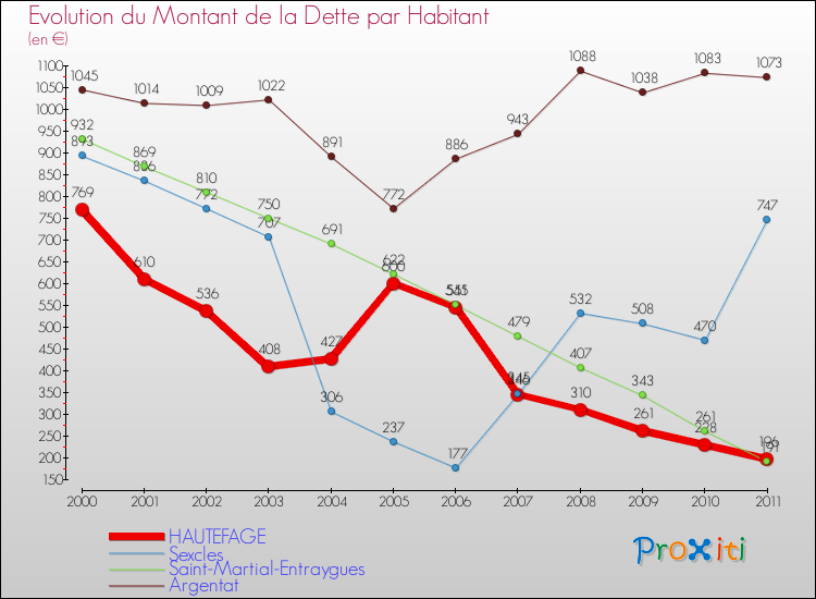 Evolution de la dette par habitant pour la commune de HAUTEFAGE et les communes proches Comparaison de la dette par habitant pour HAUTEFAGE et les communes voisines