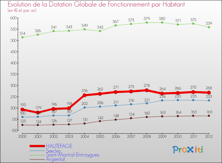 Evolution et montant de la dotation globale de fonctionnement par Habitant pour HAUTEFAGE et les communes proches Comparaison des dotations globales de fonctionnement par habitant pour HAUTEFAGE et les communes voisines