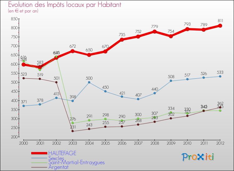 Evolution et montant des impôts locaux par Habitant pour HAUTEFAGE et les communes proches Comparaison des impôts locaux par habitant pour HAUTEFAGE et les communes voisines