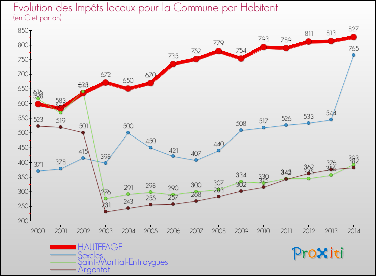 Evolution et montant des impôts locaux par Habitant pour HAUTEFAGE et les communes proches de 2000 à 2014 Comparaison des impôts locaux par habitant pour HAUTEFAGE et les communes voisines de 2000 à 2014