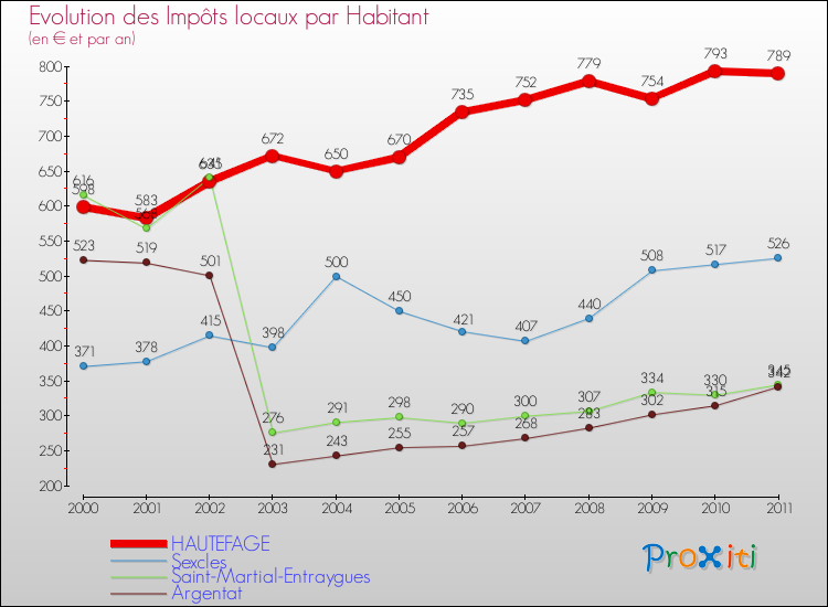 Evolution et montant des impôts locaux par Habitant pour HAUTEFAGE et les communes proches Comparaison des impôts locaux par habitant pour HAUTEFAGE et les communes voisines