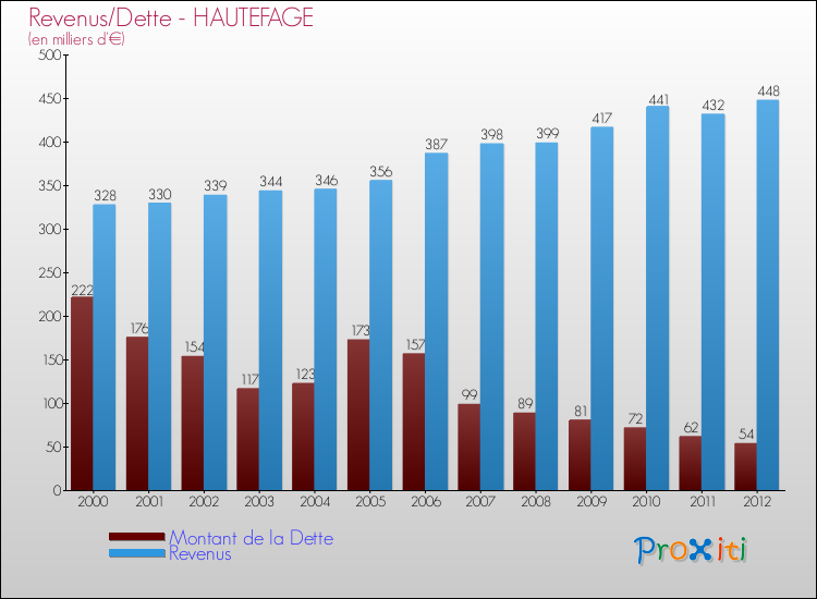 Evolution comparée de la dette et des revenus pour la commune de HAUTEFAGE de 2000 à 2012 Comparaison de la dette et des revenus pour HAUTEFAGE de 2000 à 2012
