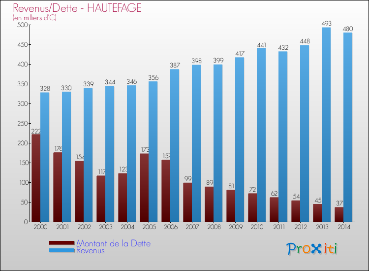 Evolution comparée de la dette et des revenus pour la commune de HAUTEFAGE de 2000 à 2014 Comparaison de la dette et des revenus pour HAUTEFAGE de 2000 à 2014