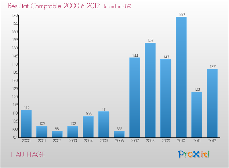 Evolution du résultat comptable pour la commune de HAUTEFAGE de 2000 à 2012 Evolution du résultat comptable pour HAUTEFAGE de 2000 à 2012