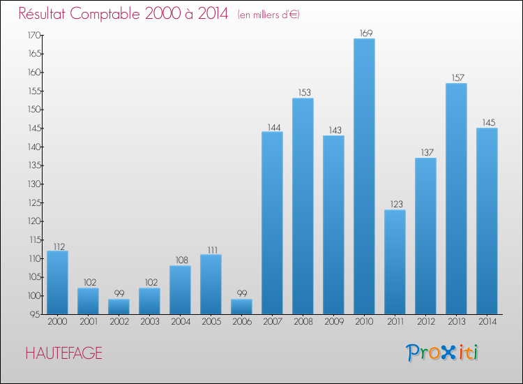 Evolution du résultat comptable pour la commune de HAUTEFAGE de 2000 à 2014 Evolution du résultat comptable pour HAUTEFAGE de 2000 à 2014