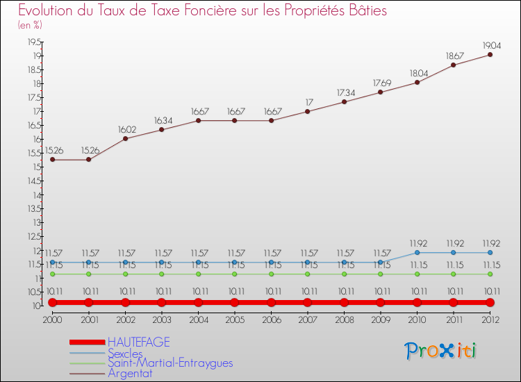 Evolution du taux de la taxe foncière sur le bati pour HAUTEFAGE et les communes proches de 2000 à 2012 Comparaison des taux de taxe foncière sur le bati pour HAUTEFAGE et les communes voisines de 2000 à 2012